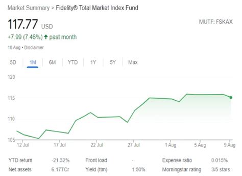 Fidelity Total Market Index (FSKAX) .